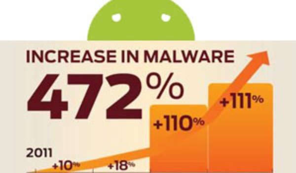 Android-malware stijgt 472%