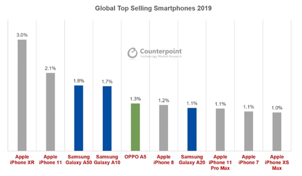 Bestverkochte smartphones 2019 veelal Apple en Samsung