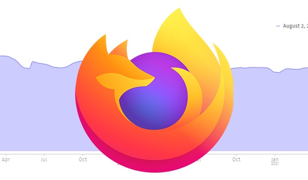 Aantal Firefox-gebruikers blijft dalen, zakt onder 200 miljoen
