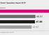  T-Mobile heeft snelste mobiele netwerk van Nederland