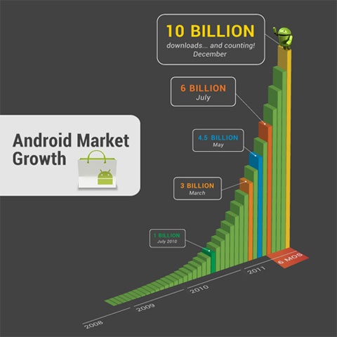 Android Market grafiek