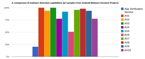 Android malware vergelijkingstabel