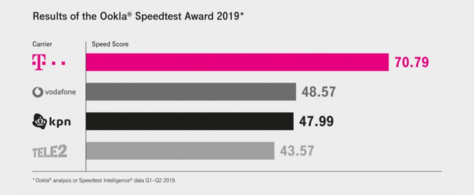  T-Mobile heeft snelste mobiele netwerk van Nederland
