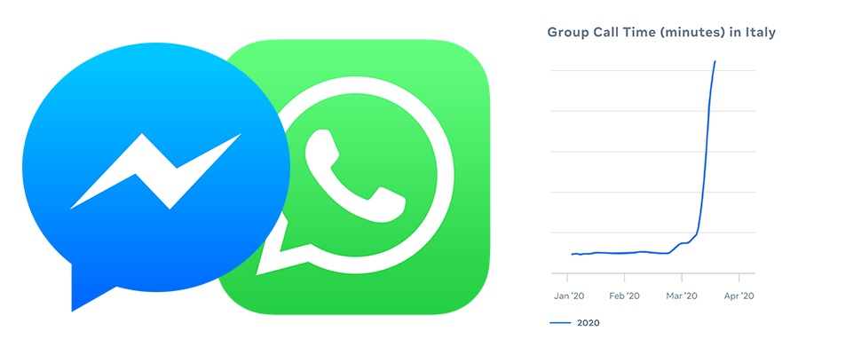 Gebruik Facebook en WhatsApp stijgt sterk tijdens coronacrisis