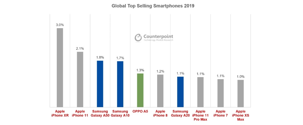 Bestverkochte smartphones 2019 veelal Apple en Samsung
