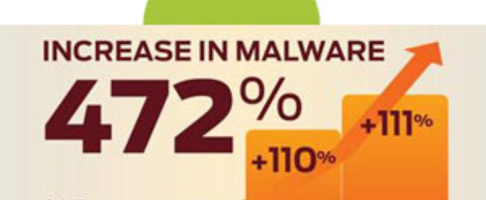Android-malware stijgt 472%